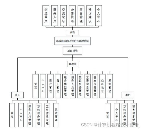 计算机毕业设计ssm家政服务网上预约与管理系统2fkxz9 附源码 新手必备