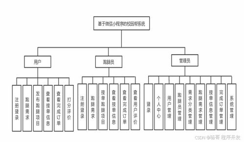 基于微信小程序的校园帮系统的设计与实现