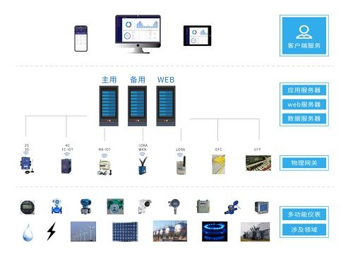 智慧能源管理系统在绿色建筑中的设计与实现