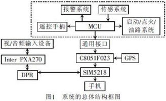 基于3g网络的汽车防盗报警系统视频监控设计