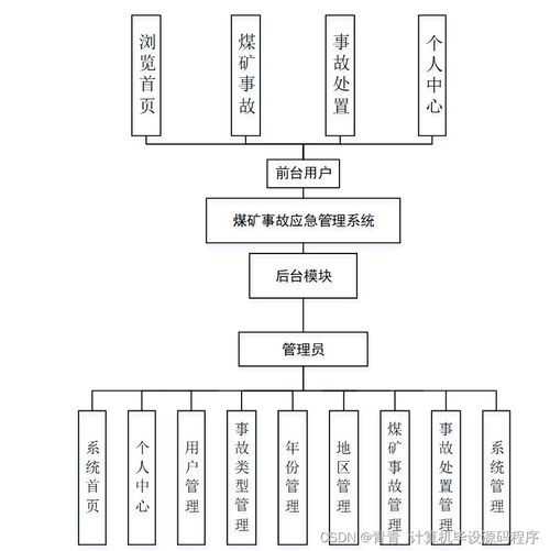 计算机毕业设计springboot煤矿事故应急管理系统的设计与实现391729