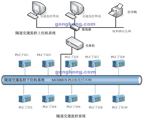 plc系列联网群控技术的开发与应用 隧道交通监控系统设计