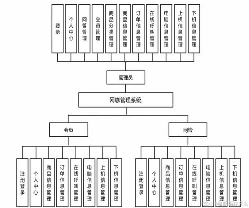 基于springboot框架的网咖管理系统设计与实现 web java