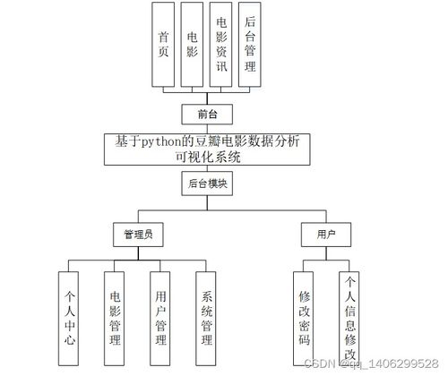 python基于python的豆瓣电影数据分析可视化系统论文