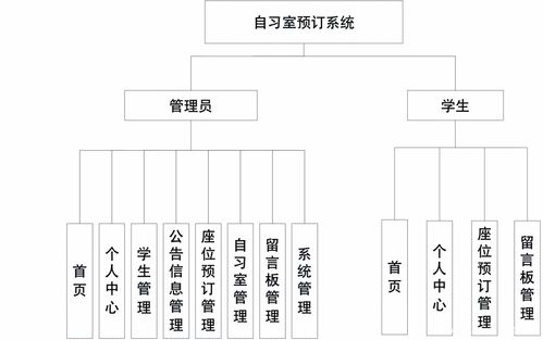 毕业设计 基于springboot vue的自习室预订系统的设计与实现 源码 lw 包运行