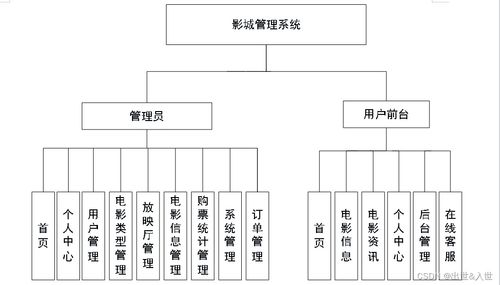 基于springboot vue的影城管理系统设计与实现