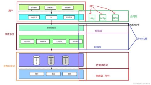 linux 网络的初步认知