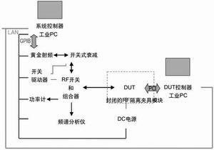 无线局域网 制造测试技术的发展