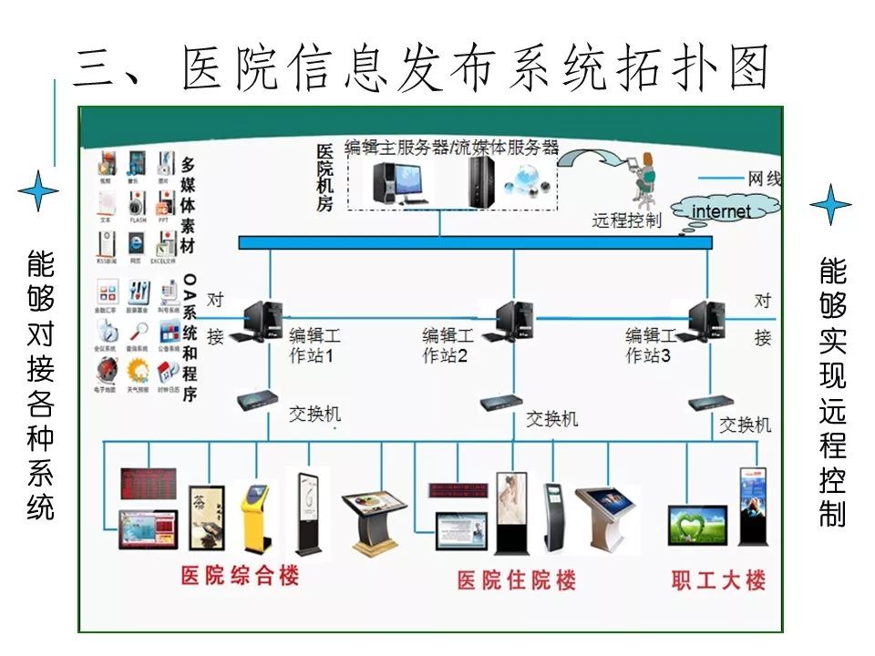 医院项目多媒体信息发布系统设计方案