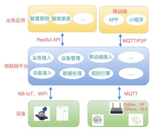 iot入门 拆解物联网全栈开发工作