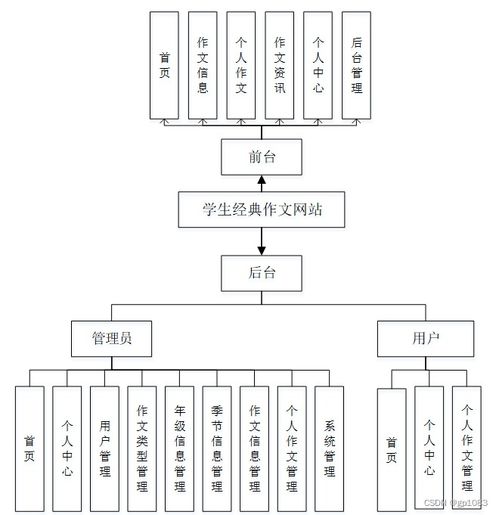 springboot学生经典作文网站ivmo6借鉴他人经验,找到适合自己的毕业设计