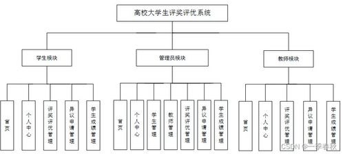 基于springboot vue高校大学生评奖评优系统的设计与实现