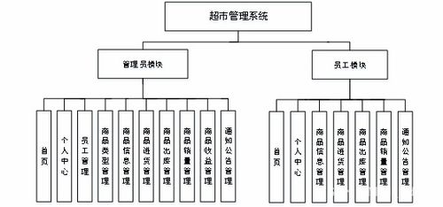 基于springboot vue的超市管理系统 源码 文档 部署 讲解