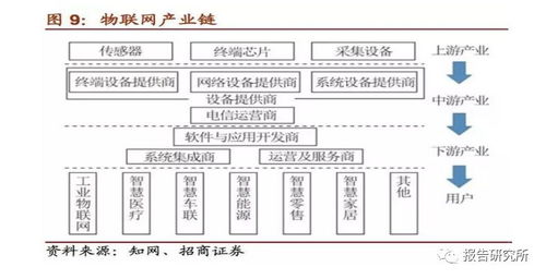 物联网深度报告 剑指万亿市场,下游应用遍地开花