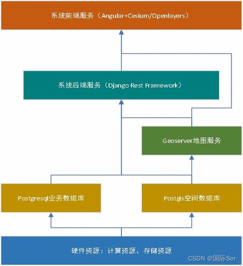 web地理信息系统开发开源架构设计