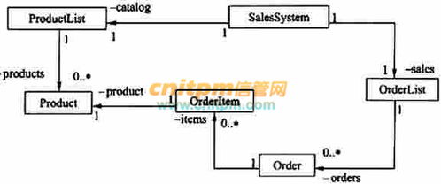 java类图设计题 试题七阅读下列说明 图以及java程序 某订单管理系统的部分uml类图如 信管网... 孔祥奕的博客 csdn博客