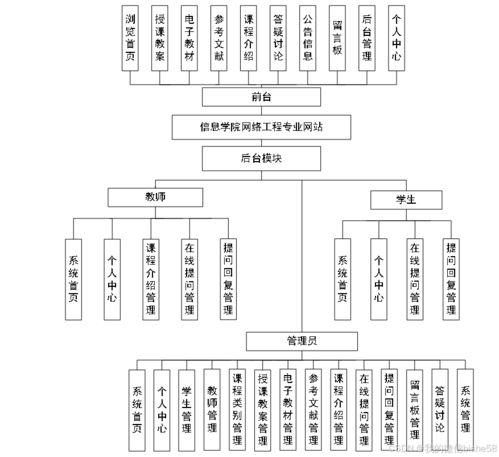 计算机毕业设计之net信息学院网络工程专业网站