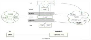 ddd实战 互联网开发中的实践分析